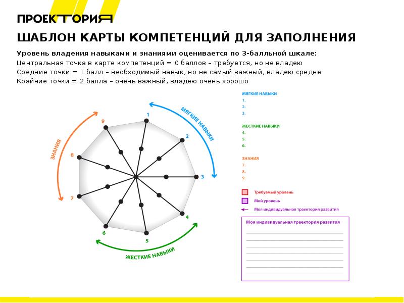 Звездная карта компетенций