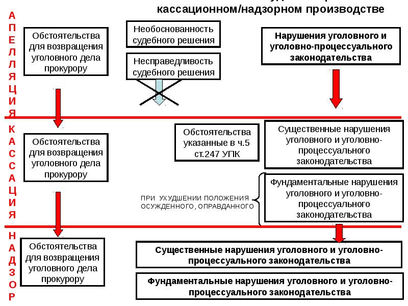 Схема кассационного обжалования