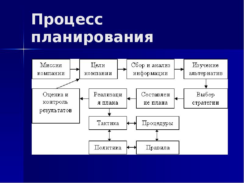 Типы планов