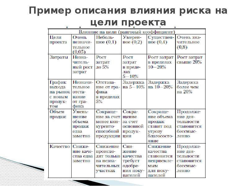 Влияние рисков на проект