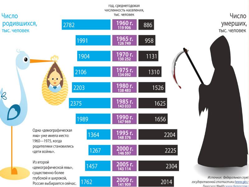 Демографическая ситуация в челябинской области презентация