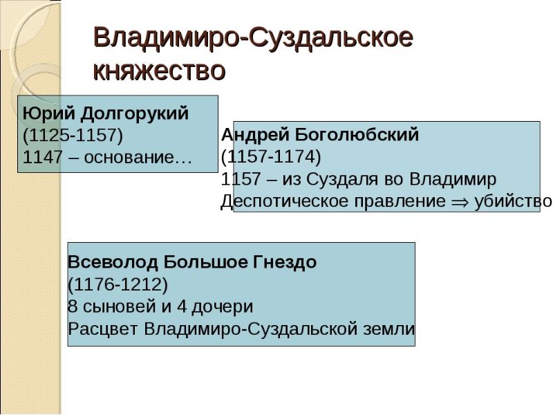 Владимиро суздальское княжество особенности. Владимиро Суздальская Русь Юрий Долгорукий. Князья Владимиро-Суздальского княжества в 12-13 веках. Правление Владимиро Суздальского княжества. Владимиро Суздальское княжество в период раздробленности.