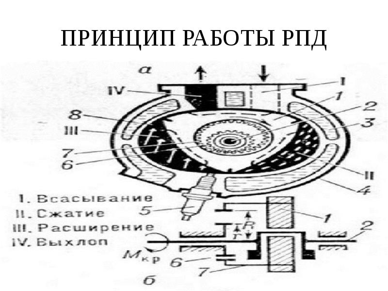 Роторный двигатель ваз принцип работы