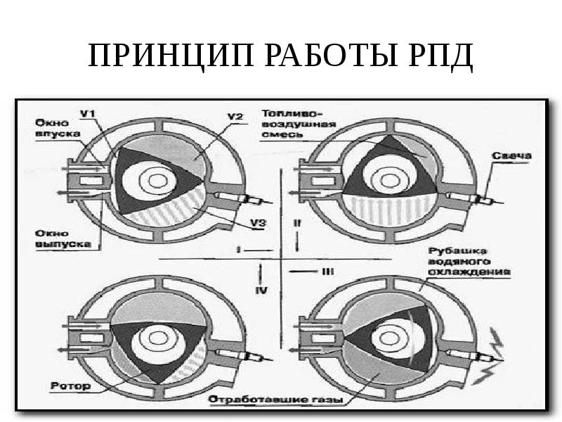 Роторный двигатель ваз принцип работы