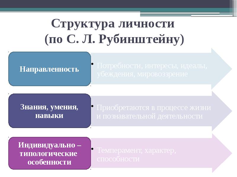 Схема структуры личности по рубинштейну