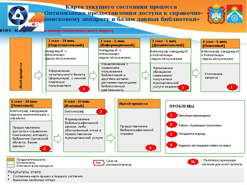 Карта текущего состояния процесса