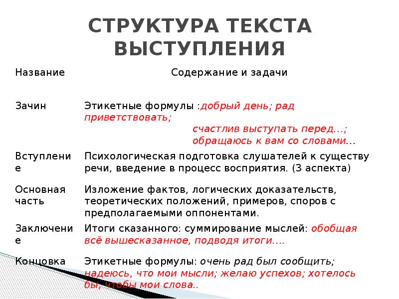 Структура публичного. Структура текста выступления. Структура текста для публичного выступления. Какова структура публичной речи. Структура любого публичного выступления.