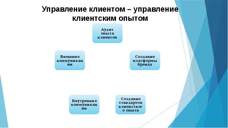 Управление отношениями. Принципы взаимоотношений банка с клиентами. Принципы взаимодействий банка с клиентами. Схема обслуживания клиентов в банке. Взаимодействие с клиентом в банке.