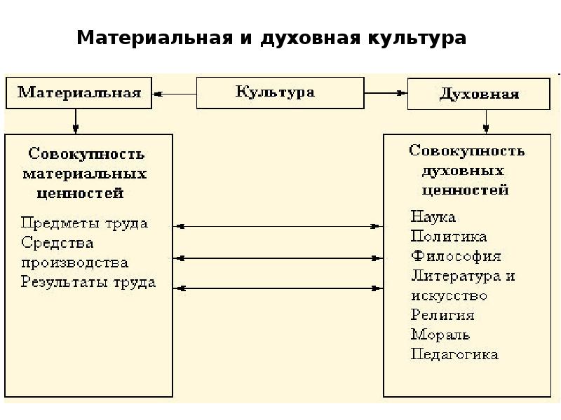 Материальная и духовная культура картинки