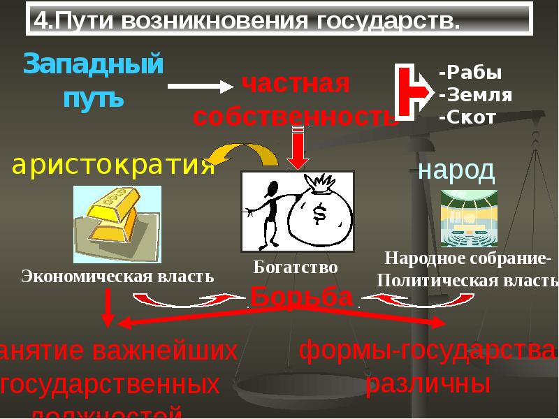 Пути возникновения. Происхождение права и государства 10 класс. Западный путь возникновения государства картинки. Презентация на тему происхождение государства и права 10 класс. Возникновение государства 10 класс.