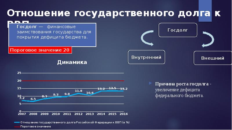 Государственный долг рф презентация