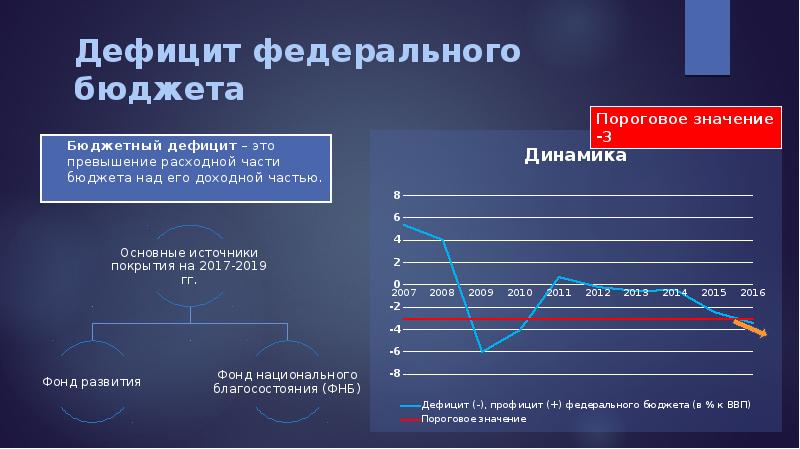 Бюджет россии презентация