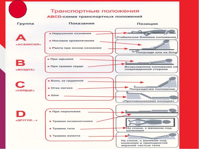 Установите соответствие между травмами и оптимальными. Схема транспортных положений. Перечислите виды транспортных положений пострадавших?. Таблица транспортное положение и характер травмы. Транспортные положения все виды.