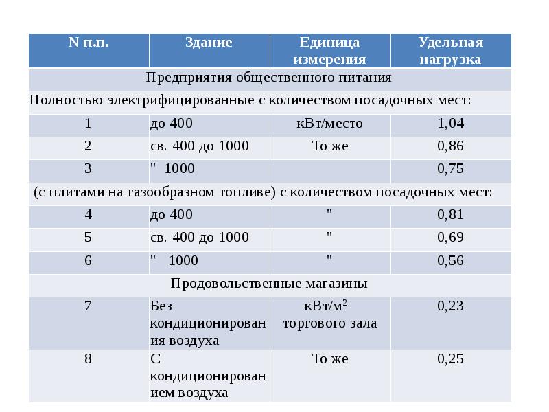 Нагрузки на здание. Удельные расчётные электричекие нагрузки общественных зданий. Удельные расчетные электрические нагрузки общественных зданий. Удельные нагрузки общественных зданий. Таблица расчета Эл.нагрузок для общественных зданий.