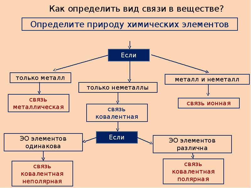 Виды химической связи схема