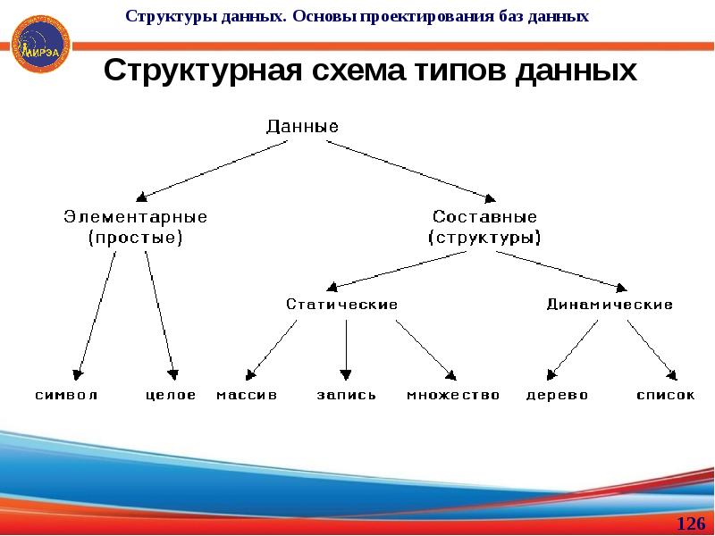 Схема вид данных. Основы проектирования баз данных. Типы данных схема. Элементарные структуры данных. Составные типы данных структуры.