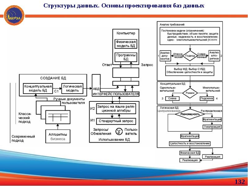 Основы структур данных. Основы проектирования базы данных. Основы проектирования БД. Задачи проектирования баз данных. Основа проектирования структуры данных.