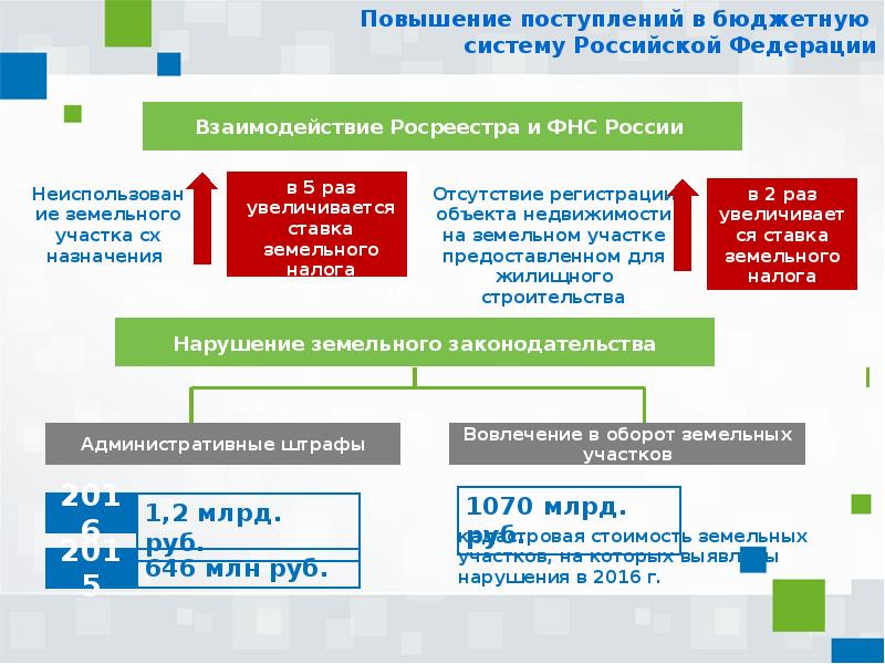 Схема организационной структуры росреестра