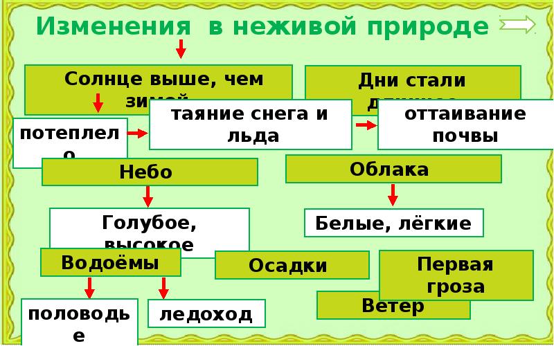 Неживая и живая природа весной презентация окружающий мир 2 класс плешаков