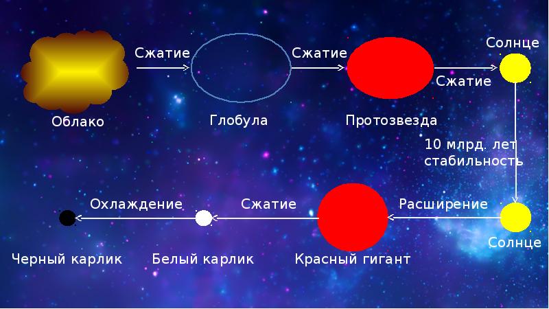 Презентация термоядерная реакция источники энергии солнца и звезд