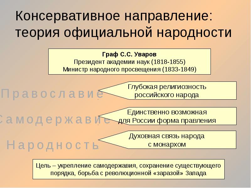 Объясните суть теории официальной народности история 9