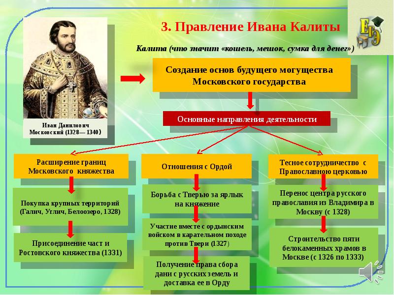 Усиление московского княжества презентация 6