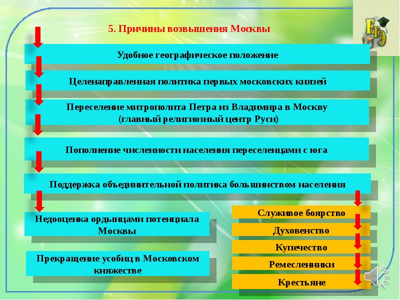 Прочитайте пункт 5 параграф 20 перечислите причины возвышения москвы заполните схему ответ