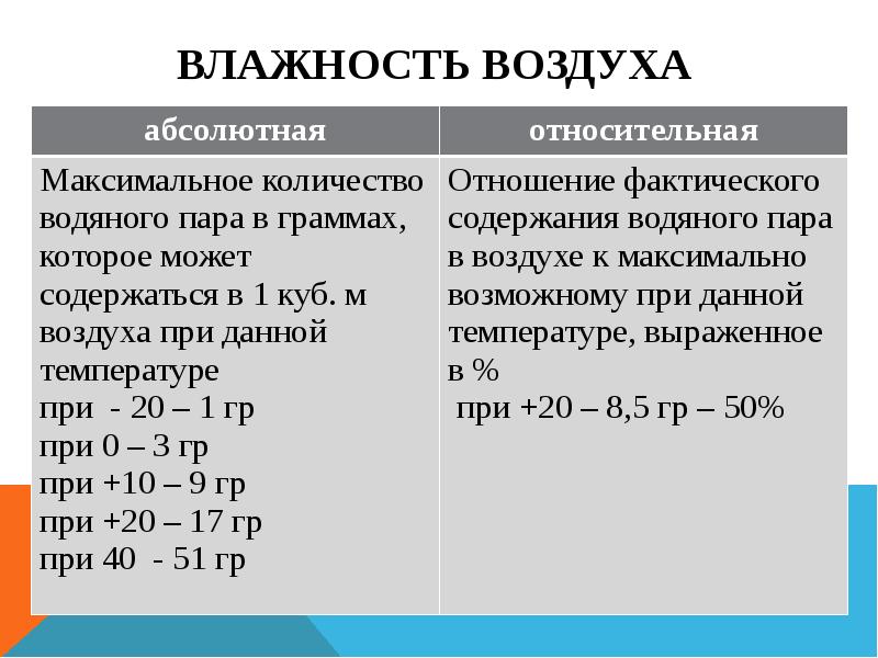 Абсолютная влажность воздуха 6 класс география