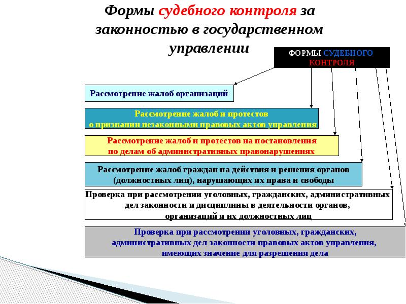 Органы государственной власти осуществляющие контроль