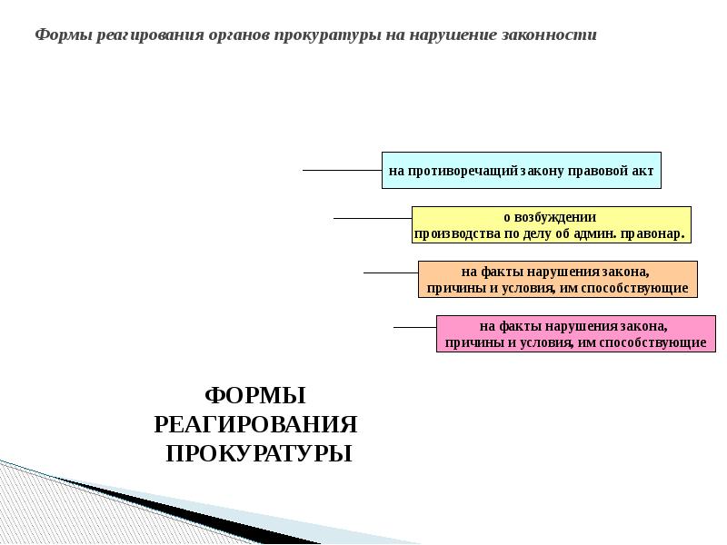 Схема способы обеспечения законности в государственном управлении