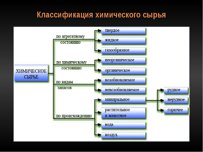 Используемое сырье. Классификация химического сырья. Классификация химической промышленности. Сырье для химической промышленности. Классификация химических предприятий.