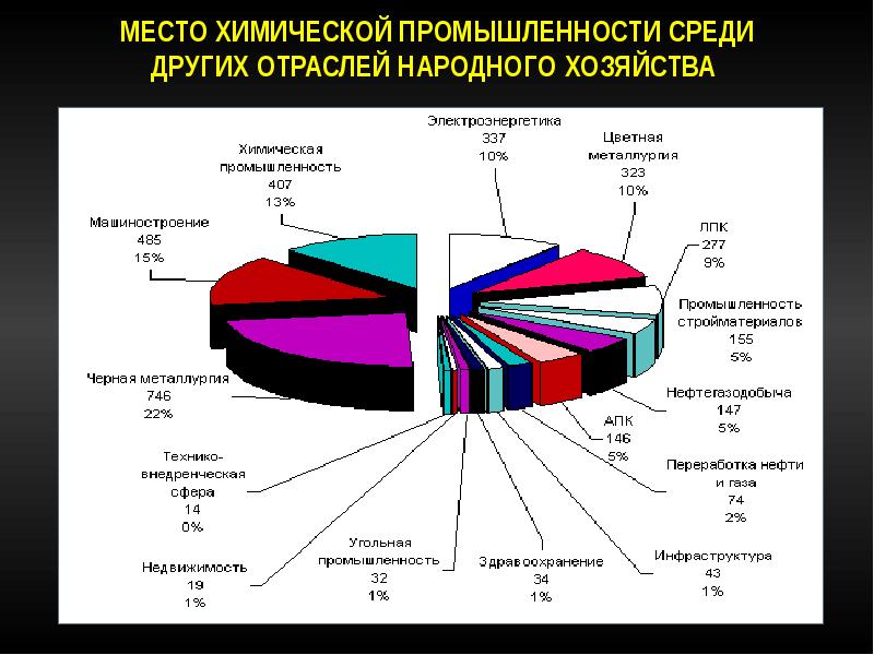 Химическая промышленность состав. Прочие отрасли хим промышленности. Место хим промышленности. Место отрасли в народном хозяйстве. Объемы производства химической промышленности в России.