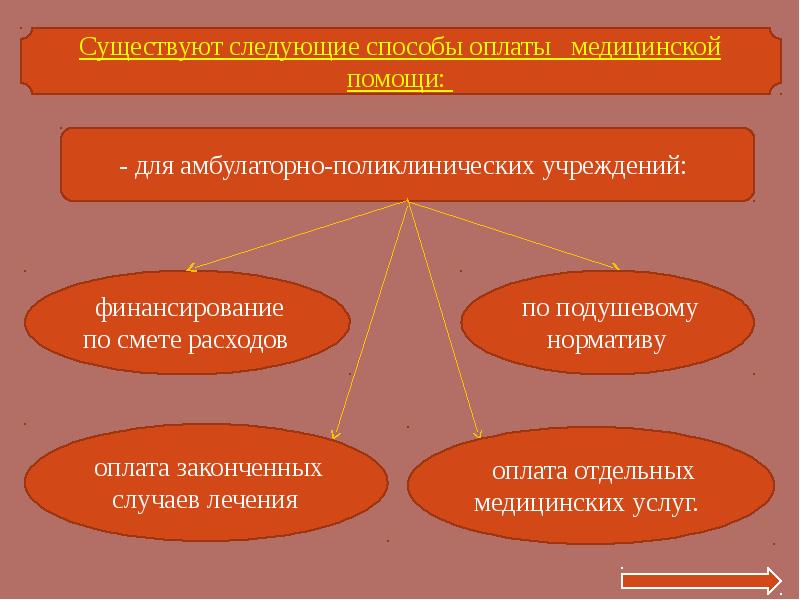 Финансирование здравоохранения презентация