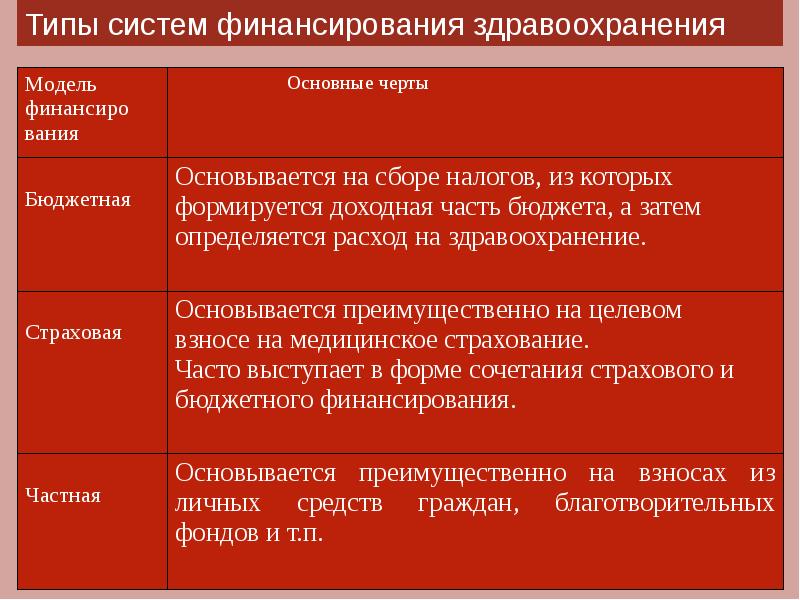 Модели финансирования здравоохранения презентация