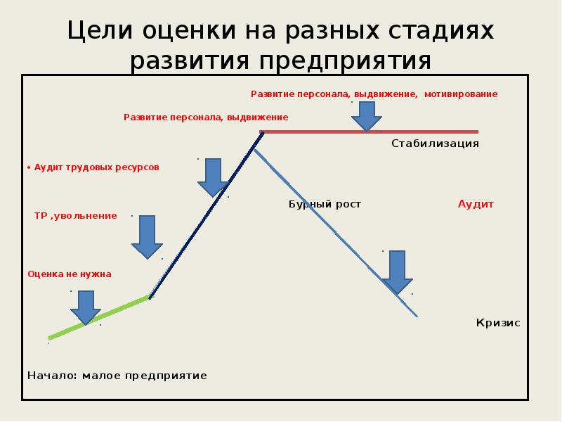 Цели оценки на разных стадиях развития предприятия
Цели оценки на разных стадиях развития предприятия