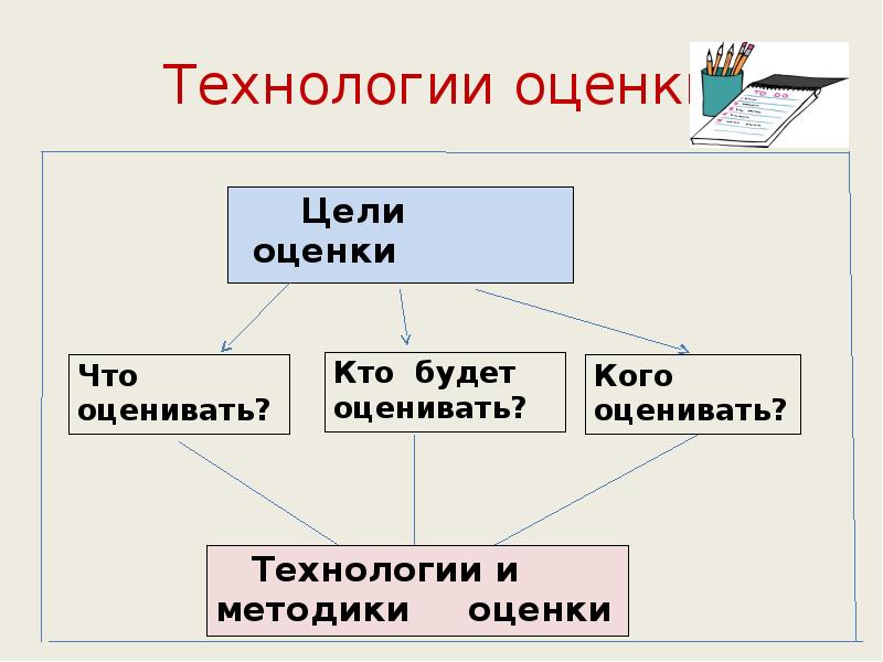 Технологии оценки Технологии оценки