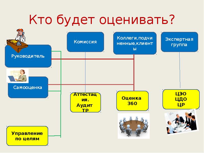 Кто будет оценивать? Кто будет оценивать?