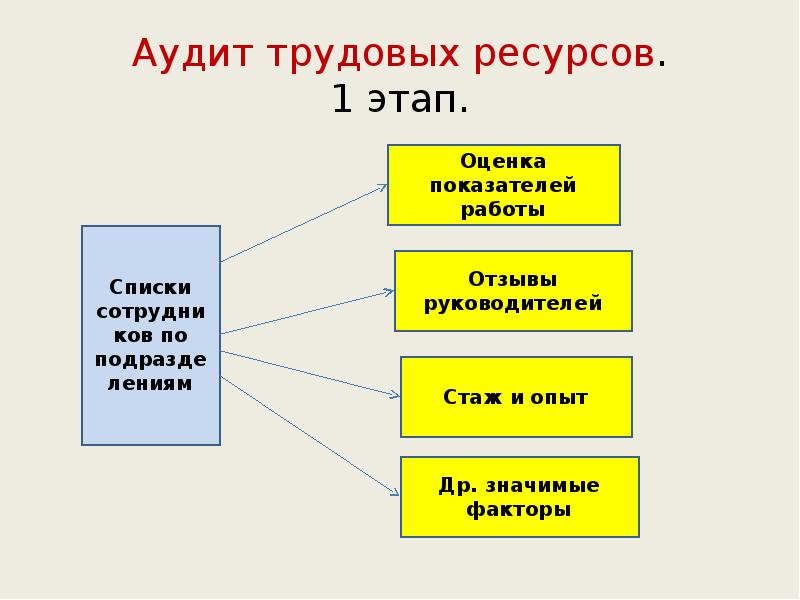 Аудит трудовых ресурсов. 1 этап. Аудит трудовых ресурсов. 1 этап.