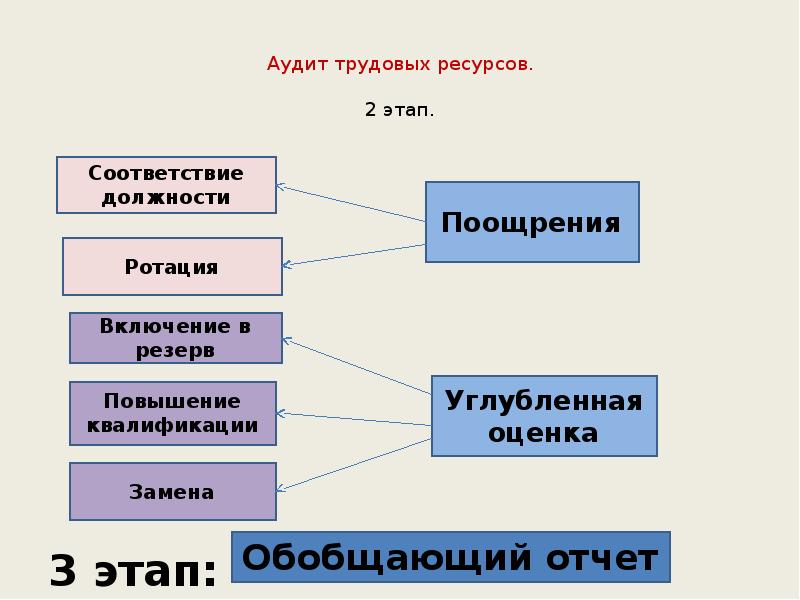 Аудит трудовых ресурсов. 2 этап.
3 этап: Аудит трудовых ресурсов. 2 этап.
3 этап: