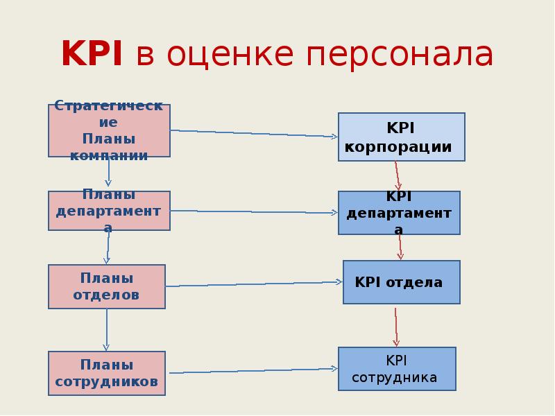 KPI в оценке персонала KPI в оценке персонала