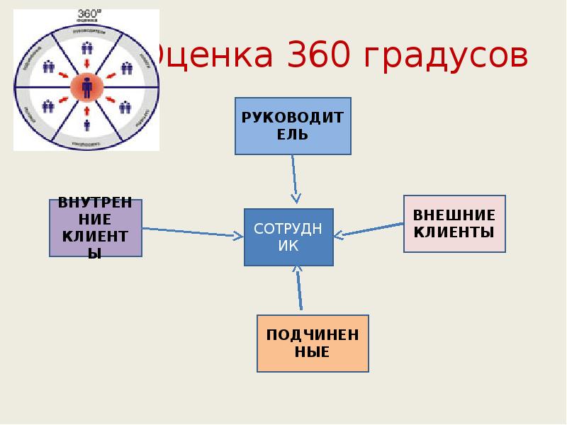 Оценка 360 градусов Оценка 360 градусов