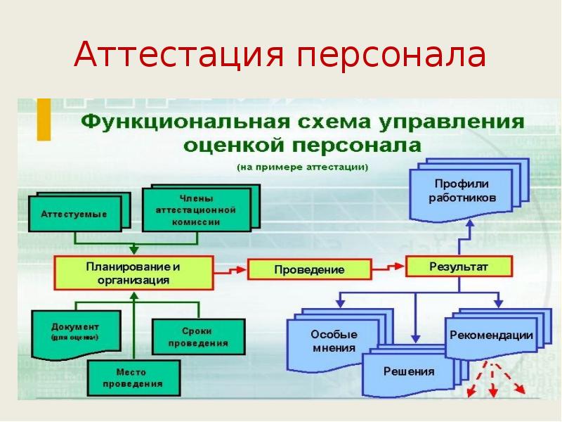 Аттестация персонала Аттестация персонала