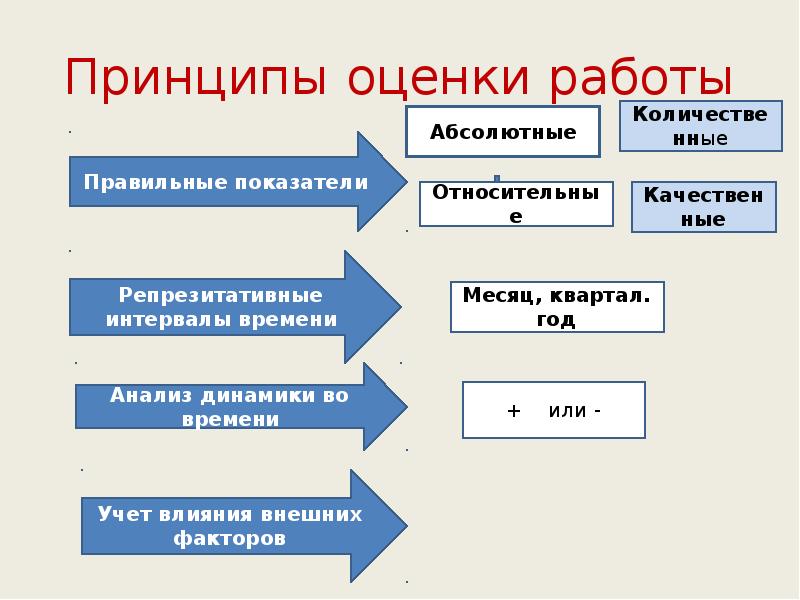 Принципы оценки работы Принципы оценки работы