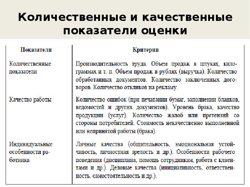 Количественные и качественные показатели оценки Количественные и качественные показатели оценки