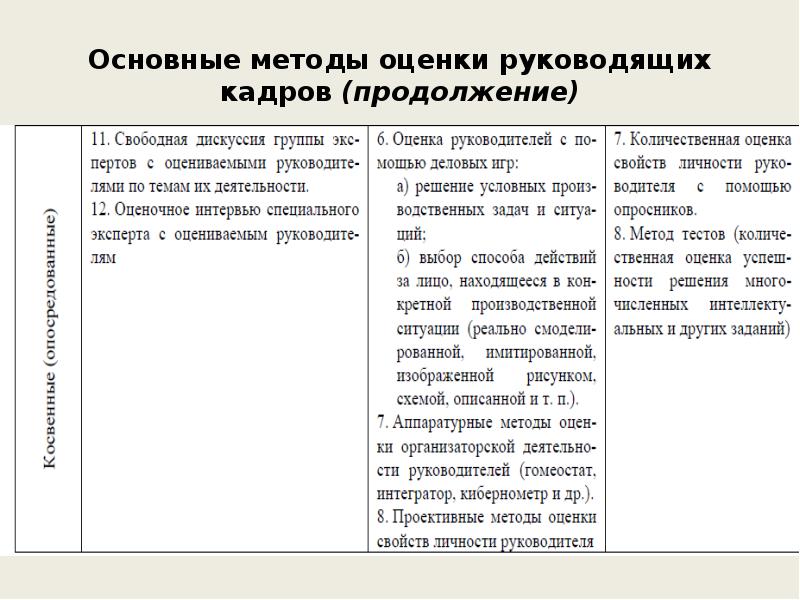 Основные методы оценки руководящих кадров (продолжение) Основные методы оценки руководящих кадров (продолжение)