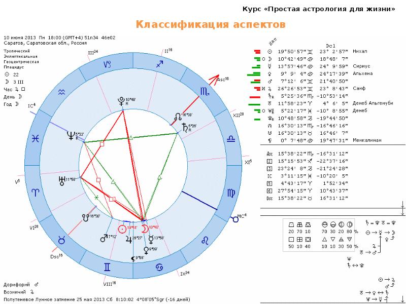 Проект по теме астрология