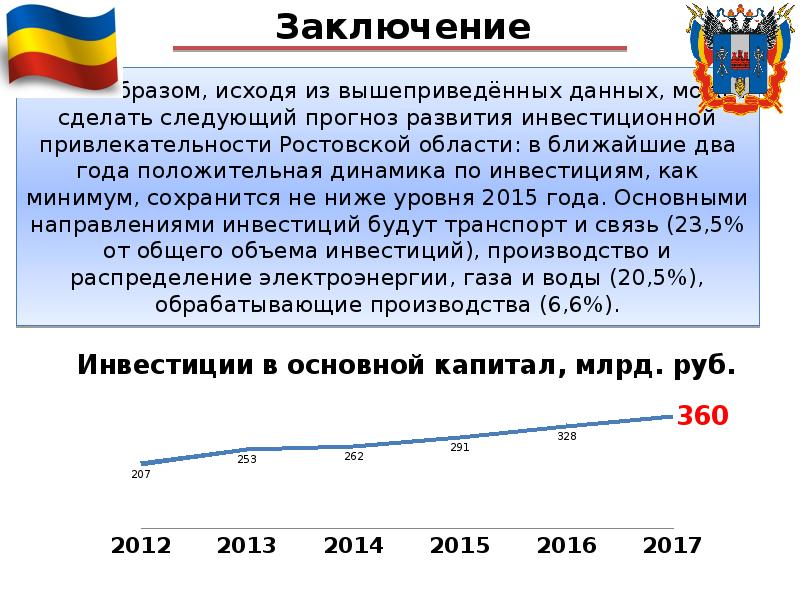 Какова суммарная. Инвестиционная привлекательность Ростовской области. Прогноз развития города. Инвестиционная привлекательность Ростовской области презентация. Каков общий прогноз развития городов кратко.