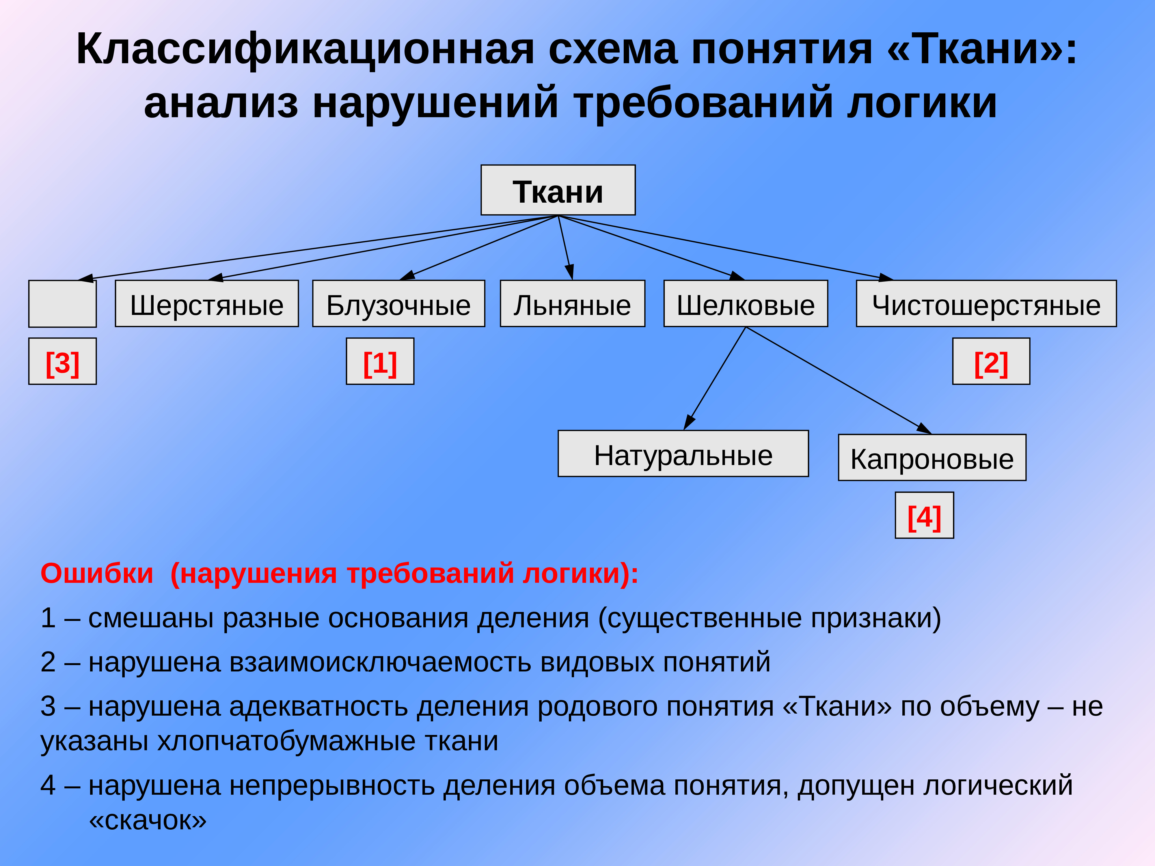 Анализ тканей. Схема понятий. Схема деления родовых понятий. Схему 