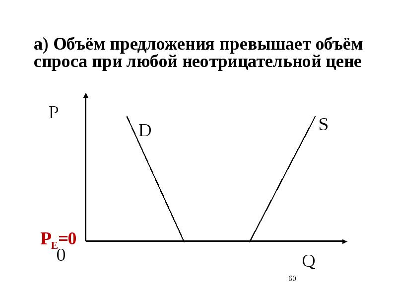 Превышение спроса над предложением. Спрос превышает предложение. Спрос превышает предложение график. Объем спроса и предложения. Объем предложения.