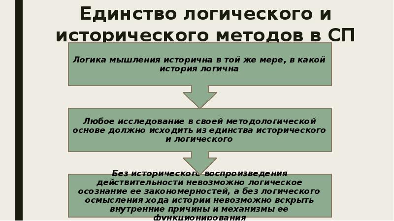 Логическое единство. Единство исторического и логического. Логическое единство это. Принцип единства исторического и логического. Метод единства исторического и логического в экономике.